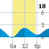 Hobe Sound Bridge tide chart for Monday, November 18, 2024