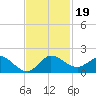 Hobe Sound Bridge tide chart for Tuesday, November 19, 2024