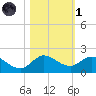 Hobe Sound Bridge tide chart for Friday, November 1, 2024