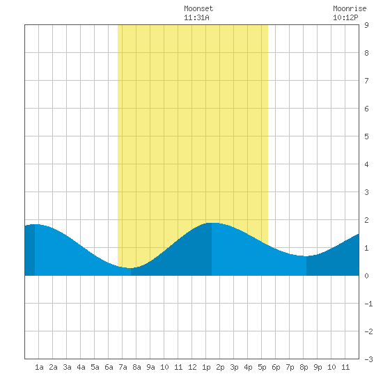 Hobe Sound Bridge tide chart for Wednesday, November 20, 2024