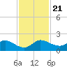 Hobe Sound Bridge tide chart for Thursday, November 21, 2024