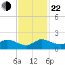 Hobe Sound Bridge tide chart for Friday, November 22, 2024