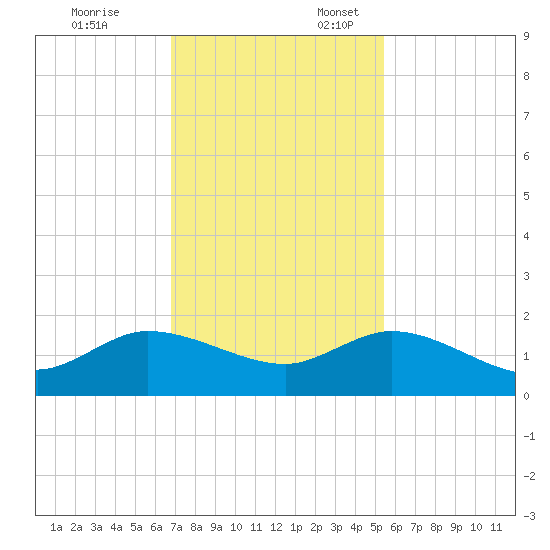 Hobe Sound Bridge tide chart for Monday, November 25, 2024