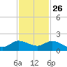 Hobe Sound Bridge tide chart for Tuesday, November 26, 2024