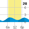 Hobe Sound Bridge tide chart for Thursday, November 28, 2024