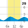 Hobe Sound Bridge tide chart for Friday, November 29, 2024