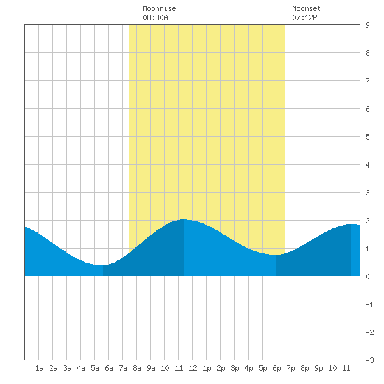 Hobe Sound Bridge tide chart for Saturday, November 2, 2024