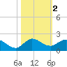 Hobe Sound Bridge tide chart for Saturday, November 2, 2024
