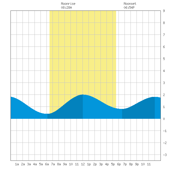 Hobe Sound Bridge tide chart for Sunday, November 3, 2024