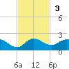 Hobe Sound Bridge tide chart for Sunday, November 3, 2024
