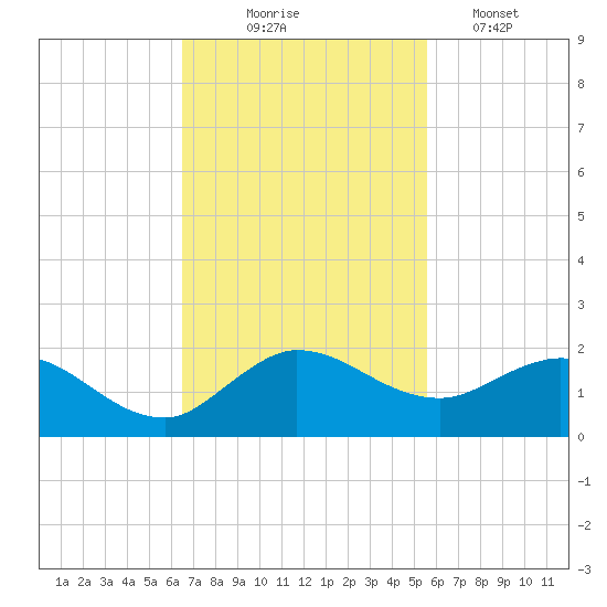 Hobe Sound Bridge tide chart for Monday, November 4, 2024