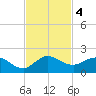 Hobe Sound Bridge tide chart for Monday, November 4, 2024