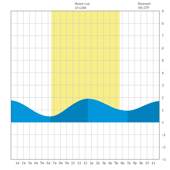 Hobe Sound Bridge tide chart for Tuesday, November 5, 2024