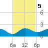 Hobe Sound Bridge tide chart for Tuesday, November 5, 2024