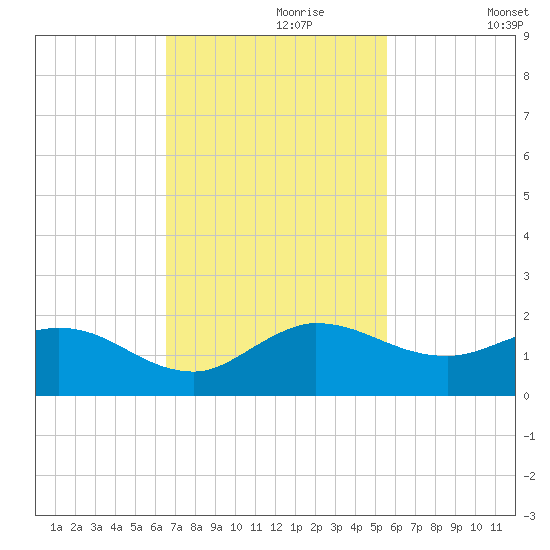Hobe Sound Bridge tide chart for Thursday, November 7, 2024