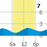 Hobe Sound Bridge tide chart for Thursday, November 7, 2024