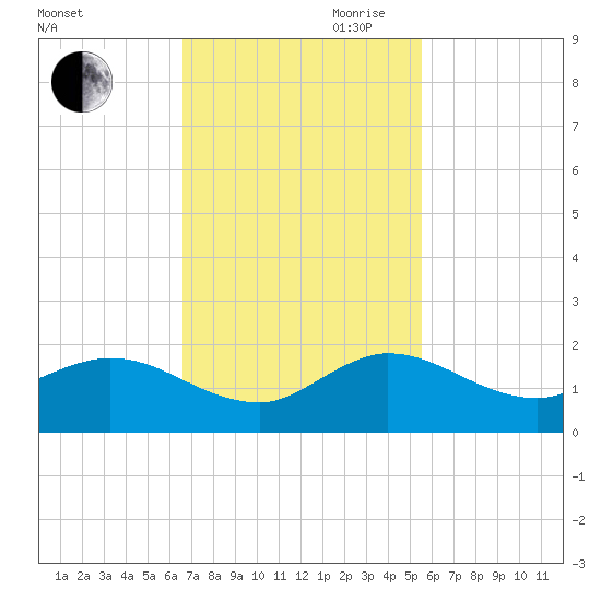 Hobe Sound Bridge tide chart for Saturday, November 9, 2024