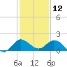 Hobe Sound Bridge tide chart for Thursday, December 12, 2024