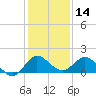 Hobe Sound Bridge tide chart for Saturday, December 14, 2024