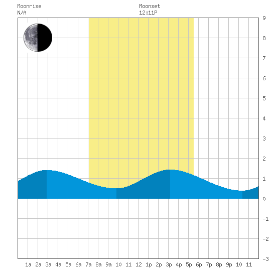 Hobe Sound Bridge tide chart for Sunday, December 22, 2024