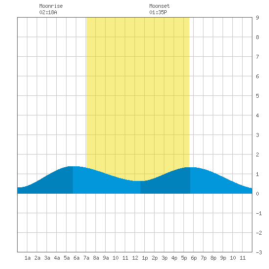 Hobe Sound Bridge tide chart for Wednesday, December 25, 2024