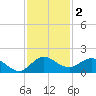Hobe Sound Bridge tide chart for Monday, December 2, 2024