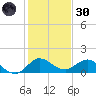 Hobe Sound Bridge tide chart for Monday, December 30, 2024