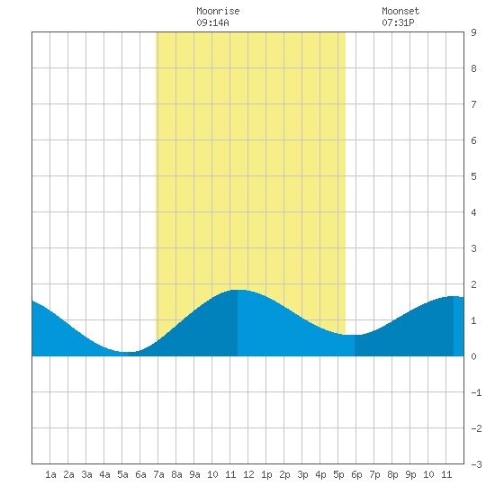 Hobe Sound Bridge tide chart for Tuesday, December 3, 2024
