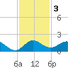 Hobe Sound Bridge tide chart for Tuesday, December 3, 2024