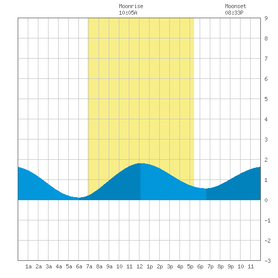 Hobe Sound Bridge tide chart for Wednesday, December 4, 2024