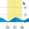 Hobe Sound Bridge tide chart for Thursday, December 5, 2024