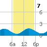 Hobe Sound Bridge tide chart for Saturday, December 7, 2024