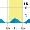 Hobe Sound Bridge tide chart for Thursday, January 16, 2025