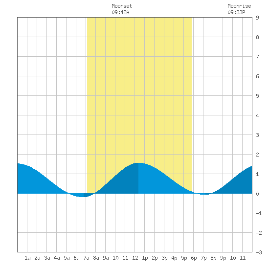 Hobe Sound Bridge tide chart for Friday, January 17, 2025
