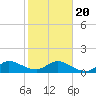 Hobe Sound Bridge tide chart for Monday, January 20, 2025