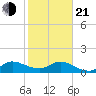 Hobe Sound Bridge tide chart for Tuesday, January 21, 2025