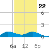 Hobe Sound Bridge tide chart for Wednesday, January 22, 2025