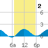 Hobe Sound Bridge tide chart for Thursday, January 2, 2025
