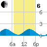 Hobe Sound Bridge tide chart for Monday, January 6, 2025