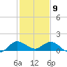 Hobe Sound Bridge tide chart for Thursday, January 9, 2025