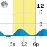 Hobe Sound Bridge tide chart for Wednesday, February 12, 2025