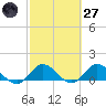 Hobe Sound Bridge tide chart for Thursday, February 27, 2025