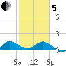Hobe Sound Bridge tide chart for Wednesday, February 5, 2025