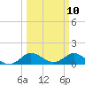 Hobe Sound Bridge tide chart for Monday, March 10, 2025