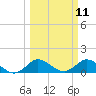 Hobe Sound Bridge tide chart for Tuesday, March 11, 2025