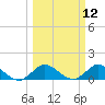 Hobe Sound Bridge tide chart for Wednesday, March 12, 2025