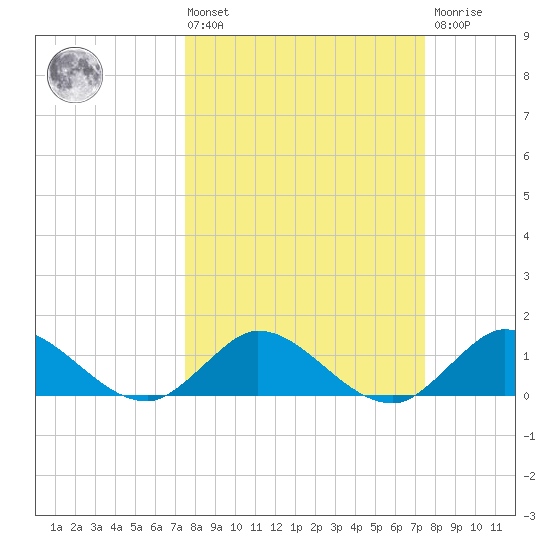 Hobe Sound Bridge tide chart for Friday, March 14, 2025