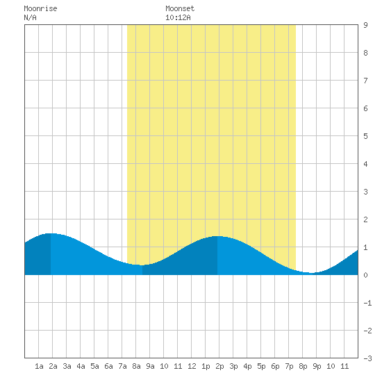 Hobe Sound Bridge tide chart for Wednesday, March 19, 2025