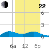 Hobe Sound Bridge tide chart for Saturday, March 22, 2025