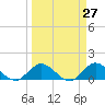 Hobe Sound Bridge tide chart for Thursday, March 27, 2025